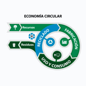 economía circular - GDM